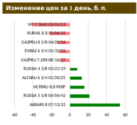 Ставки депозитов подбираются к доходностям ОФЗ